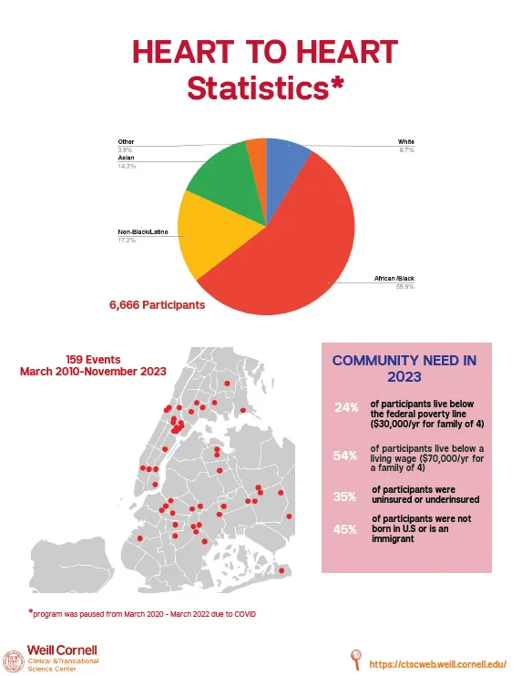 Heart-to-Heart outreach statistics graphic showing events, boroughs served, and participants reached