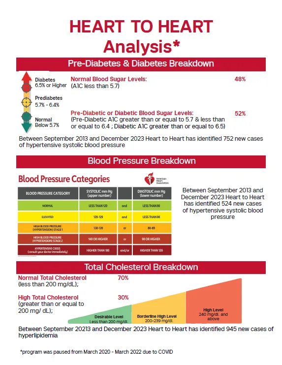 Heart-to-Heart statistics graphic showing participant demographics, insurance status, and common needs